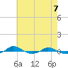 Tide chart for Red Point, Maryland on 2021/05/7