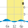 Tide chart for Red Point, Maryland on 2021/05/8