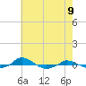 Tide chart for Red Point, Maryland on 2021/05/9