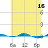 Tide chart for Red Point, Maryland on 2021/06/16