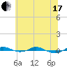 Tide chart for Red Point, Maryland on 2021/06/17