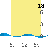 Tide chart for Red Point, Maryland on 2021/06/18