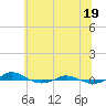 Tide chart for Red Point, Maryland on 2021/06/19