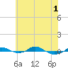 Tide chart for Red Point, Maryland on 2021/06/1