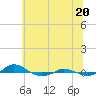 Tide chart for Red Point, Maryland on 2021/06/20