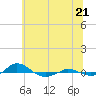 Tide chart for Red Point, Maryland on 2021/06/21