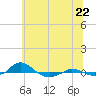 Tide chart for Red Point, Maryland on 2021/06/22