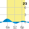 Tide chart for Red Point, Maryland on 2021/06/23