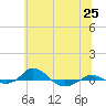 Tide chart for Red Point, Maryland on 2021/06/25