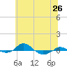 Tide chart for Red Point, Maryland on 2021/06/26