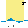 Tide chart for Red Point, Maryland on 2021/06/27