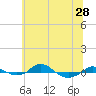 Tide chart for Red Point, Maryland on 2021/06/28