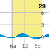 Tide chart for Red Point, Maryland on 2021/06/29