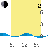 Tide chart for Red Point, Maryland on 2021/06/2