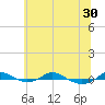 Tide chart for Red Point, Maryland on 2021/06/30