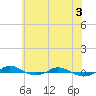 Tide chart for Red Point, Maryland on 2021/06/3
