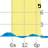Tide chart for Red Point, Maryland on 2021/06/5