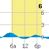 Tide chart for Red Point, Maryland on 2021/06/6