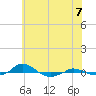 Tide chart for Red Point, Maryland on 2021/06/7