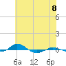 Tide chart for Red Point, Maryland on 2021/06/8