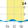 Tide chart for Red Point, Maryland on 2021/07/14