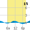Tide chart for Red Point, Maryland on 2021/07/15