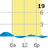 Tide chart for Red Point, Maryland on 2021/07/19