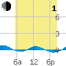 Tide chart for Red Point, Maryland on 2021/07/1