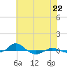 Tide chart for Red Point, Maryland on 2021/07/22