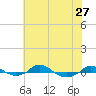 Tide chart for Red Point, Maryland on 2021/07/27