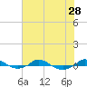 Tide chart for Red Point, Maryland on 2021/07/28