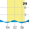 Tide chart for Red Point, Maryland on 2021/07/29