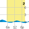 Tide chart for Red Point, Maryland on 2021/07/2