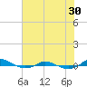 Tide chart for Red Point, Maryland on 2021/07/30