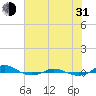 Tide chart for Red Point, Maryland on 2021/07/31