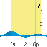 Tide chart for Red Point, Maryland on 2021/07/7