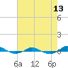 Tide chart for Red Point, Maryland on 2021/08/13