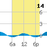 Tide chart for Red Point, Maryland on 2021/08/14