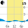Tide chart for Red Point, Maryland on 2021/08/15