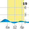 Tide chart for Red Point, Maryland on 2021/08/19