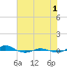 Tide chart for Red Point, Maryland on 2021/08/1