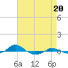 Tide chart for Red Point, Maryland on 2021/08/20
