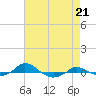 Tide chart for Red Point, Maryland on 2021/08/21