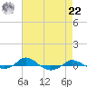 Tide chart for Red Point, Maryland on 2021/08/22