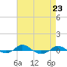 Tide chart for Red Point, Maryland on 2021/08/23
