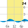 Tide chart for Red Point, Maryland on 2021/08/24