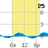 Tide chart for Red Point, Maryland on 2021/08/25