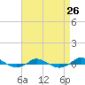 Tide chart for Red Point, Maryland on 2021/08/26