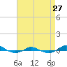 Tide chart for Red Point, Maryland on 2021/08/27