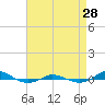 Tide chart for Red Point, Maryland on 2021/08/28